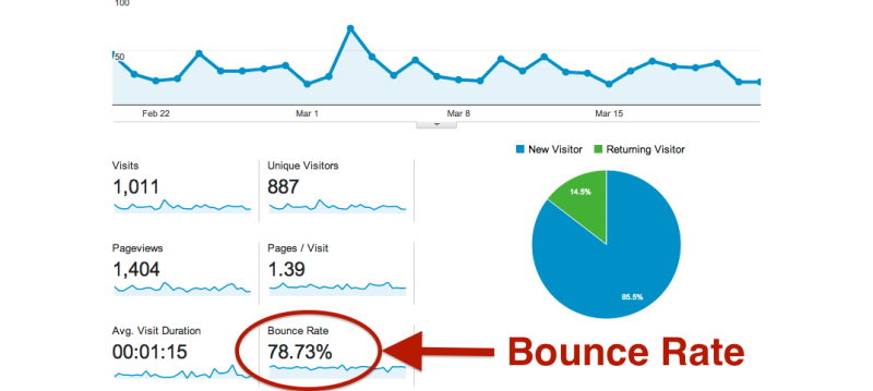 High Bounce Rate
