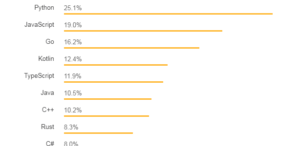 Global software development trends in 2020 | Awebstar
